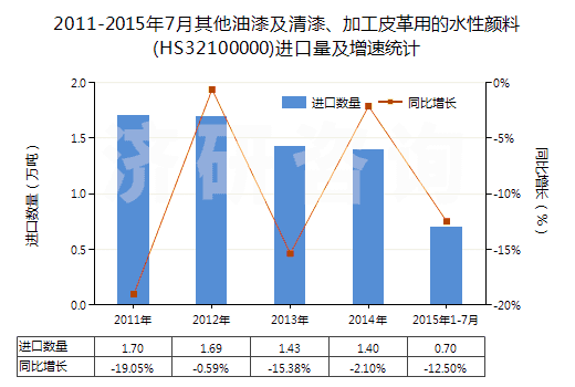 2011-2015年7月其他油漆及清漆、加工皮革用的水性顏料(HS32100000)進口量及增速統(tǒng)計